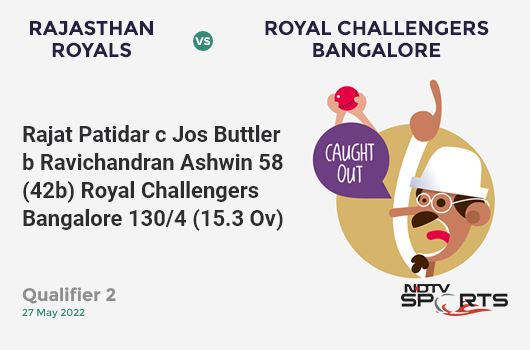 RR vs RCB: Qualifier 2: WICKET! Rajat Patidar c Jos Buttler b Ravichandran Ashwin 58 (42b, 4x4, 3x6). RCB 130/4 (15.3 Ov). CRR: 8.39