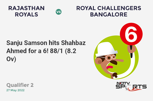 RR vs RCB: Qualifier 2: It's a SIX! Sanju Samson hits Shahbaz Ahmed. RR 88/1 (8.2 Ov). Target: 158; RRR: 6