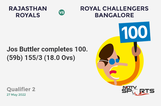 RR vs RCB: Qualifier 2: It's a 100! Jos Buttler hits a ton 100 (59b, 10x4, 5x6). RR 155/3 (18.0 Ovs). Target: 158; RRR: 1.50