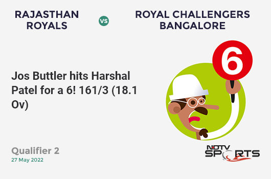 RR vs RCB: Qualifier 2: It's a SIX! Jos Buttler hits Harshal Patel. RR 161/3 (18.1 Ov). Target: 158; CRR: 8.86