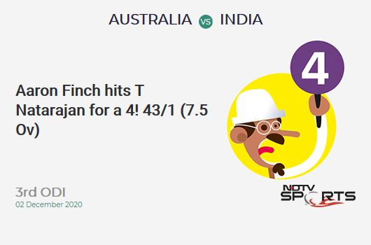 AUS vs IND: 3rd ODI: Aaron Finch hits T Natarajan for a 4! AUS 43/1 (7.5 Ov). Target: 303; RRR: 6.17
