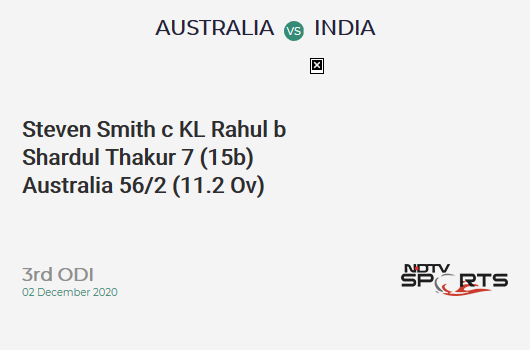 AUS vs IND: 3rd ODI: WICKET! Steven Smith c KL Rahul b Shardul Thakur 7 (15b, 0x4, 0x6). AUS 56/2 (11.2 Ov). Target: 303; RRR: 6.39