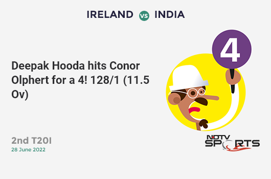 IRE vs IND: 2nd T20I: Deepak Hooda hits Conor Olphert for a 4! IND 128/1 (11.5 Ov). CRR: 10.82