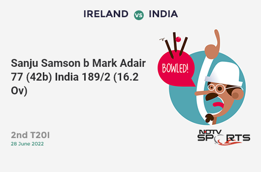 IRE vs IND: 2nd T20I: WICKET! Sanju Samson b Mark Adair 77 (42b, 9x4, 4x6). IND 189/2 (16.2 Ov). CRR: 11.57