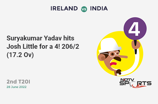 IRE vs IND: 2nd T20I: Suryakumar Yadav hits Josh Little for a 4! IND 206/2 (17.2 Ov). CRR: 11.88