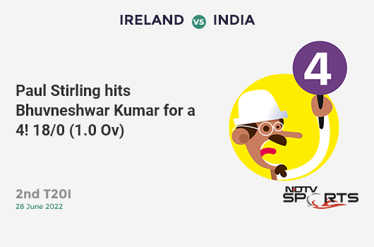 IRE vs IND: 2nd T20I: Paul Stirling hits Bhuvneshwar Kumar for a 4! IRE 18/0 (1.0 Ov). Target: 228; RRR: 11.05