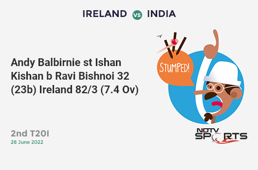 IRE vs IND: 2nd T20I: WICKET! Andy Balbirnie st Ishan Kishan b Ravi Bishnoi 32 (23b, 0x4, 5x6). IRE 82/3 (7.4 Ov). Target: 226; RRR: 11.68