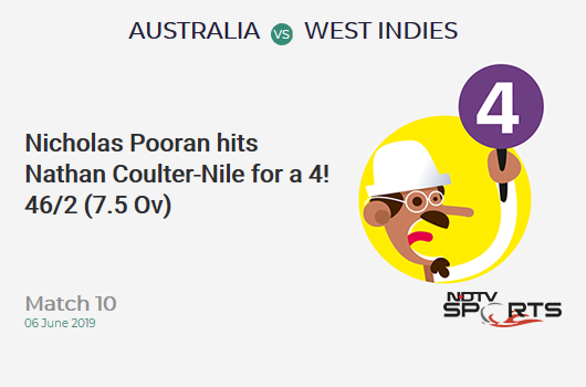 AUS vs WI: Match 10: Nicholas Pooran hits Nathan Coulter-Nile for a 4! West Indies 46/2 (7.5 Ov). Target: 289; RRR: 5.76