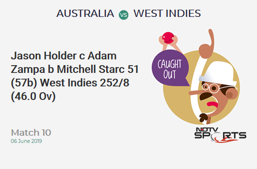 AUS vs WI: Match 10: WICKET! Jason Holder c Adam Zampa b Mitchell Starc 51 (57b, 7x4, 1x6). वेस्ट इंडीज 252/8 (46.0 Ov). Target: 289; RRR: 9.25