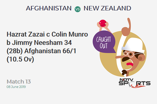 AFG vs NZ: Match 13: WICKET! Hazrat Zazai c Colin Munro b Jimmy Neesham 34 (28b, 5x4, 1x6). अफ़ग़ानिस्तान 66/1 (10.5 Ov). CRR: 6.09