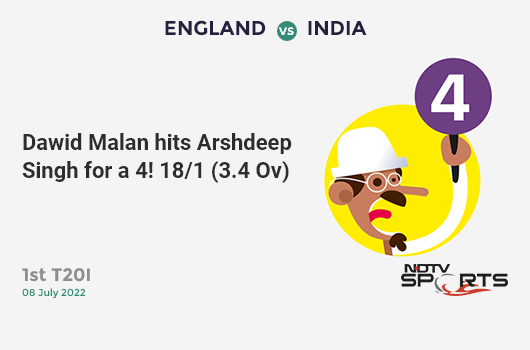 ENG vs IND: 1st T20I: Dawid Malan hits Arshdeep Singh for a 4! ENG 18/1 (3.4 Ov). Target: 199; RRR: 11.08