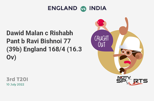 ENG vs IND: 3rd T20I: WICKET! Dawid Malan c Rishabh Pant b Ravi Bishnoi 77 (39b, 6x4, 5x6). ENG 168/4 (16.3 Ov). CRR: 10.18