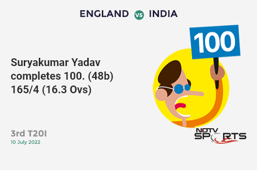 ENG vs IND: 3rd T20I: It's a 100! Suryakumar Yadav hits a ton 101 (48b, 12x4, 5x6). IND 165/4 (16.3 Ovs). Target: 216; RRR: 14.57