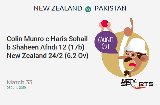 NZ vs PAK: Match 33: WICKET! Colin Munro c Haris Sohail b Shaheen Afridi 12 (17b, 2x4, 0x6). न्यूजीलैंड 24/2 (6.2 Ov). CRR: 3.78