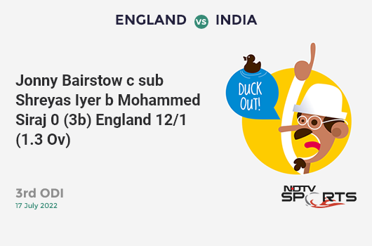 ENG vs IND: 3rd ODI: WICKET! Jonny Bairstow c sub Shreyas Iyer b Mohammed Siraj 0 (3b, 0x4, 0x6). ENG 12/1 (1.3 Ov). CRR: 8