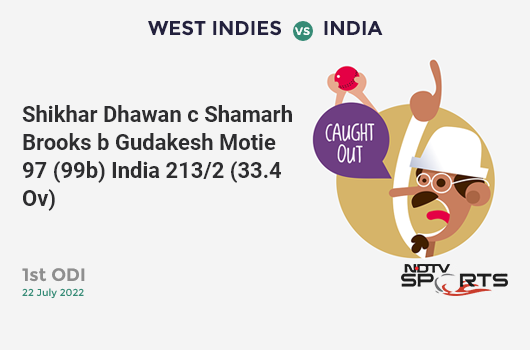 WI vs IND: 1st ODI: WICKET! Shikhar Dhawan c Shamarh Brooks b Gudakesh Motie 97 (99b, 10x4, 3x6). IND 213/2 (33.4 Ov). CRR: 6.33