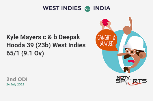 WI vs IND: 2nd ODI: WICKET! Kyle Mayers c & b Deepak Hooda 39 (23b, 6x4, 1x6). WI 65/1 (9.1 Ov). CRR: 7.09