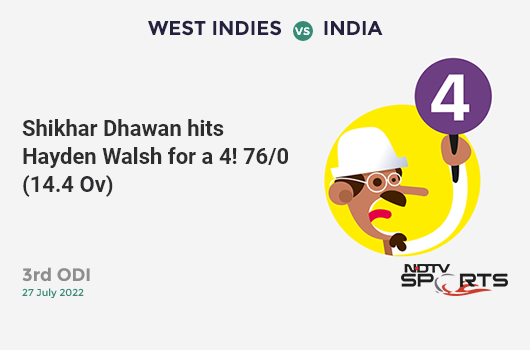 WI vs IND: 3rd ODI: Shikhar Dhawan hits Hayden Walsh for a 4! IND 76/0 (14.4 Ov). CRR: 5.18