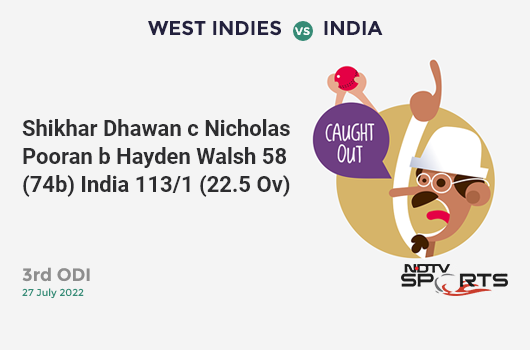 WI vs IND: 3rd ODI: WICKET! Shikhar Dhawan c Nicholas Pooran b Hayden Walsh 58 (74b, 7x4, 0x6). IND 113/1 (22.5 Ov). CRR: 4.95