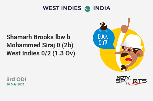 WI vs IND: 3rd ODI: WICKET! Shamarh Brooks lbw b Mohammed Siraj 0 (2b, 0x4, 0x6). WI 0/2 (1.3 Ov). Target: 257; RRR: 7.67