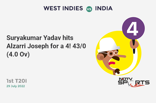 WI vs IND: 1st T20I: Suryakumar Yadav hits Alzarri Joseph for a 4! IND 43/0 (4.0 Ov). CRR: 10.75