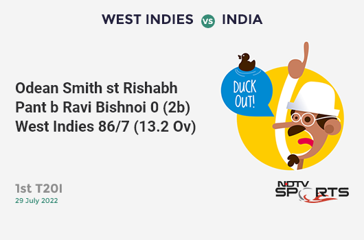 WI vs IND: 1st T20I: WICKET! Odean Smith st Rishabh Pant b Ravi Bishnoi 0 (2b, 0x4, 0x6). WI 86/7 (13.2 Ov). Target: 191; RRR: 15.75