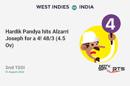 WI vs IND: 2nd T20I: Hardik Pandya hits Alzarri Joseph for a 4! IND 48/3 (4.5 Ov). CRR: 9.93