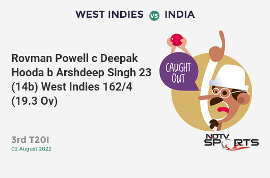 WI vs IND: 3rd T20I: WICKET! Rovman Powell c Deepak Hooda b Arshdeep Singh 23 (14b, 2x4, 1x6). WI 162/4 (19.3 Ov). CRR: 8.31