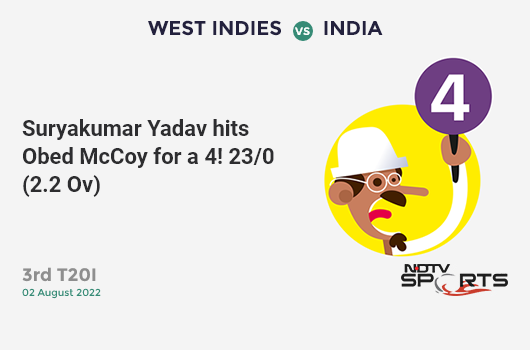 WI vs IND: 3rd T20I: Suryakumar Yadav hits Obed McCoy for a 4! IND 23/0 (2.2 Ov). Target: 165; RRR: 8.04