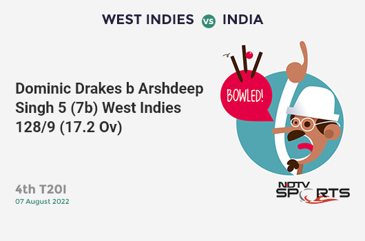 WI vs IND: 4th T20I: WICKET! Dominic Drakes b Arshdeep Singh 5 (7b, 1x4, 0x6). WI 128/9 (17.2 Ov). Target: 192; RRR: 24