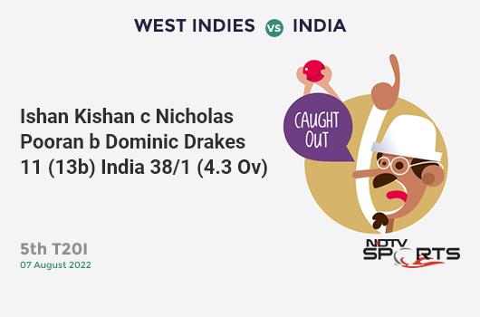 WI vs IND: 5th T20I: WICKET! Ishan Kishan c Nicholas Pooran b Dominic Drakes 11 (13b, 1x4, 0x6). IND 38/1 (4.3 Ov). CRR: 8.44
