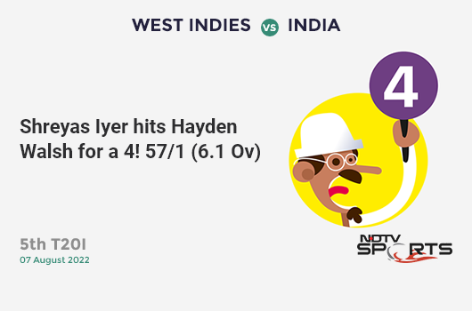 WI vs IND: 5th T20I: Shreyas Iyer hits Hayden Walsh for a 4! IND 57/1 (6.1 Ov). CRR: 9.24