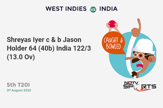 WI vs IND: 5th T20I: WICKET! Shreyas Iyer c & b Jason Holder 64 (40b, 8x4, 2x6). IND 122/3 (13.0 Ov). CRR: 9.38