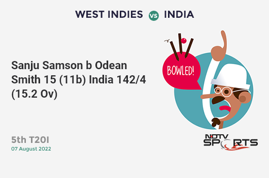 WI vs IND: 5th T20I: WICKET! Sanju Samson b Odean Smith 15 (11b, 2x4, 0x6). IND 142/4 (15.2 Ov). CRR: 9.26