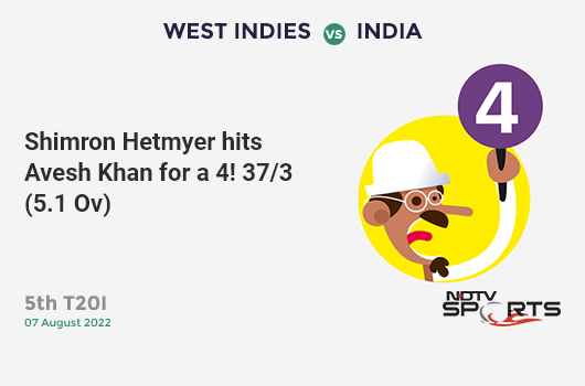 WI vs IND: 5th T20I: Shimron Hetmyer hits Avesh Khan for a 4! WI 37/3 (5.1 Ov). Target: 189; RRR: 10.25