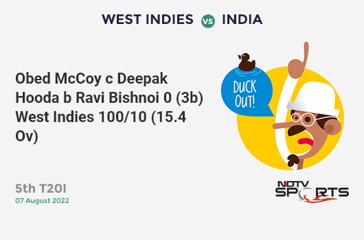 WI vs IND: 5th T20I: WICKET! Obed McCoy c Deepak Hooda b Ravi Bishnoi 0 (3b, 0x4, 0x6). WI 100/10 (15.4 Ov). Target: 189; RRR: 20.54