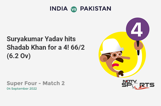 IND vs PAK: Super Four - Match 2: Suryakumar Yadav hits Shadab Khan for a 4! IND 66/2 (6.2 Ov). CRR: 10.42