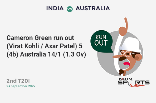 IND vs AUS: 2nd T20I: WICKET! Cameron Green run out (Virat Kohli / Axar Patel) 5 (4b, 1x4, 0x6). AUS 14/1 (1.3 Ov). CRR: 9.33