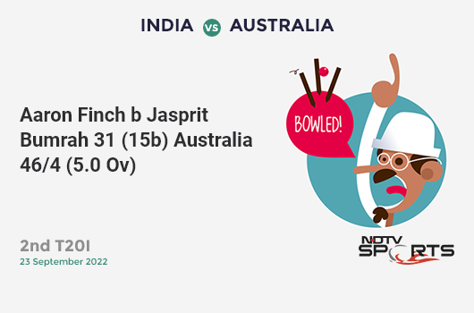 IND vs AUS: 2nd T20I: WICKET! Aaron Finch b Jasprit Bumrah 31 (15b, 4x4, 1x6). AUS 46/4 (5.0 Ov). CRR: 9.2