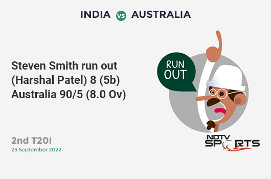 IND vs AUS: 2nd T20I: WICKET! Steven Smith run out (Harshal Patel) 8 (5b, 1x4, 0x6). AUS 90/5 (8.0 Ov). CRR: 11.25