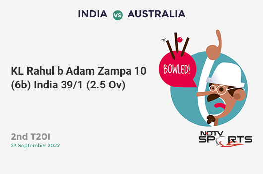IND vs AUS: 2nd T20I: WICKET! KL Rahul b Adam Zampa 10 (6b, 0x4, 1x6). IND 39/1 (2.5 Ov). Target: 91; RRR: 10.06