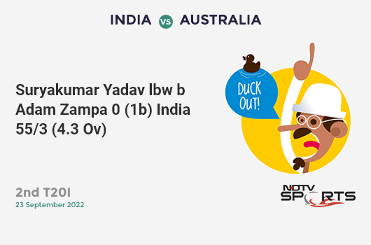 IND vs AUS: 2nd T20I: WICKET! Suryakumar Yadav lbw b Adam Zampa 0 (1b, 0x4, 0x6). IND 55/3 (4.3 Ov). Target: 91; RRR: 10.29