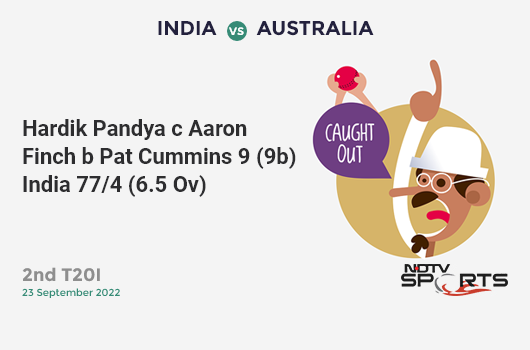 IND vs AUS: 2nd T20I: WICKET! Hardik Pandya c Aaron Finch b Pat Cummins 9 (9b, 1x4, 0x6). IND 77/4 (6.5 Ov). Target: 91; RRR: 12