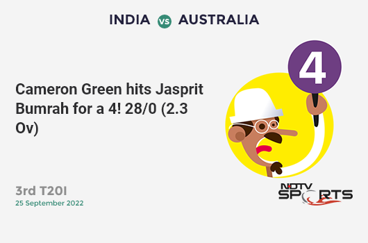 IND vs AUS: 3rd T20I: Cameron Green hits Jasprit Bumrah for a 4! AUS 28/0 (2.3 Ov). CRR: 11.2