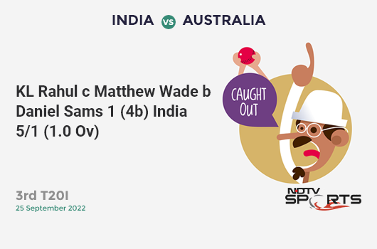IND vs AUS: 3rd T20I: WICKET! KL Rahul c Matthew Wade b Daniel Sams 1 (4b, 0x4, 0x6). IND 5/1 (1.0 Ov). Target: 187; RRR: 9.58