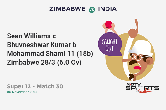 ZIM vs IND: Super 12 - Match 30: WICKET! Sean Williams c Bhuvneshwar Kumar b Mohammad Shami 11 (18b, 0x4, 1x6). ZIM 28/3 (6.0 Ov). Target: 187; RRR: 11.36