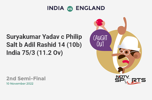 IND vs ENG: 2nd Semi-Final: WICKET! Suryakumar Yadav c Philip Salt b Adil Rashid 14 (10b, 1x4, 1x6). IND 75/3 (11.2 Ov). CRR: 6.62