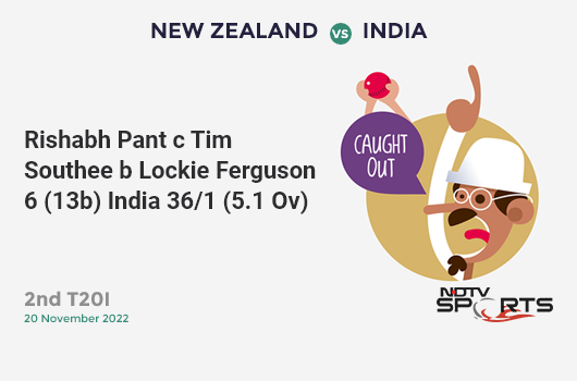 NZ vs IND: 2nd T20I: WICKET! Rishabh Pant c Tim Southee b Lockie Ferguson 6 (13b, 1x4, 0x6). IND 36/1 (5.1 Ov). CRR: 6.97