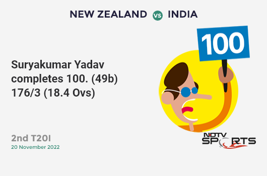 NZ vs IND: 2nd T20I: It's a 100! Suryakumar Yadav hits a ton 101 (49b, 10x4, 6x6). IND 176/3 (18.4 Ovs). CRR: 9.43