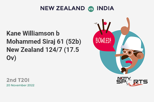 NZ vs IND: 2nd T20I: WICKET! Kane Williamson b Mohammed Siraj 61 (52b, 4x4, 2x6). NZ 124/7 (17.5 Ov). Target: 192; RRR: 31.38